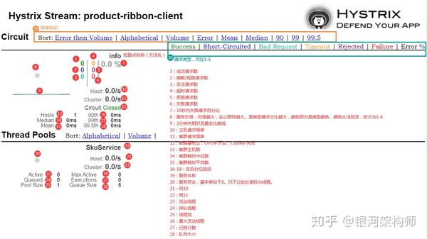 关于指标含义,笔者做了一个图,一一进行了标注( 基于ribbon方式,feign