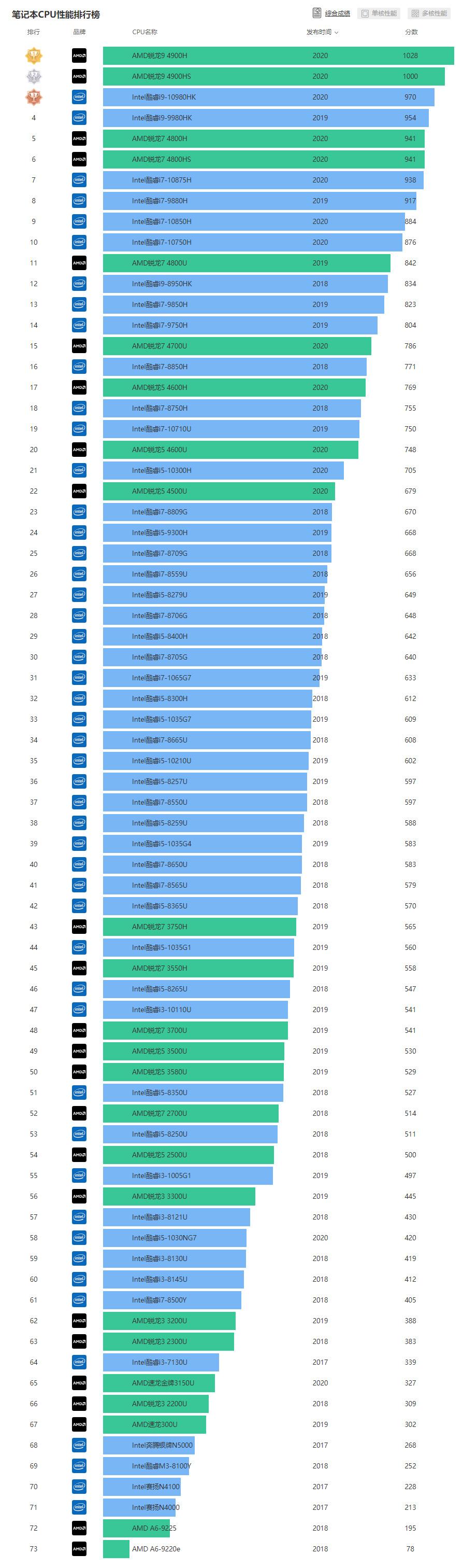 笔记本cpu天梯图2021