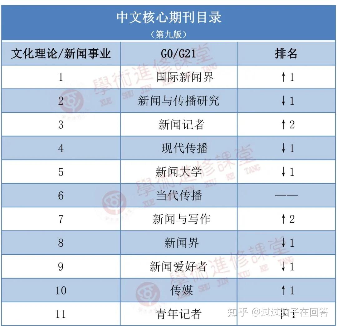 全网首发2020版中文核心期刊北大核心目录来了