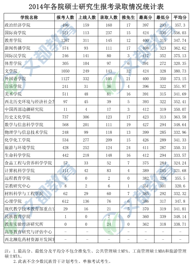 考研报录比2陕西师范大学20132018年分专业报录比统计