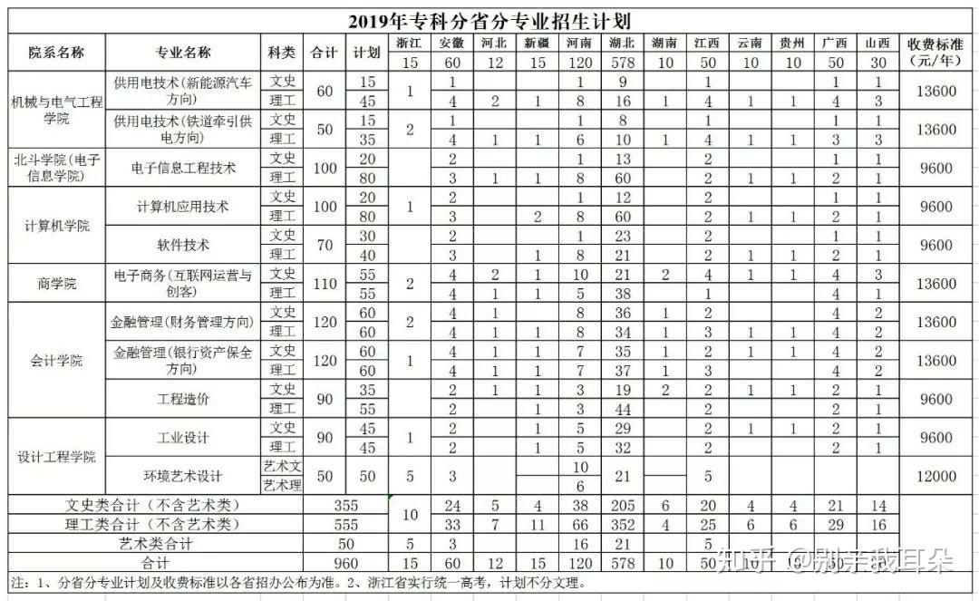 武汉晴川学院要专科生吗高考分数308