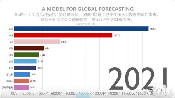 2.2028年中国gpd将超越美国,重回世界巅峰,成为世界第一大经济体.
