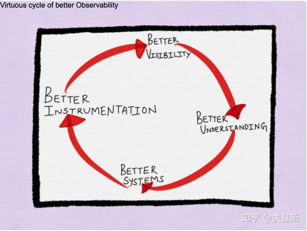 virtuous cycle of better observability