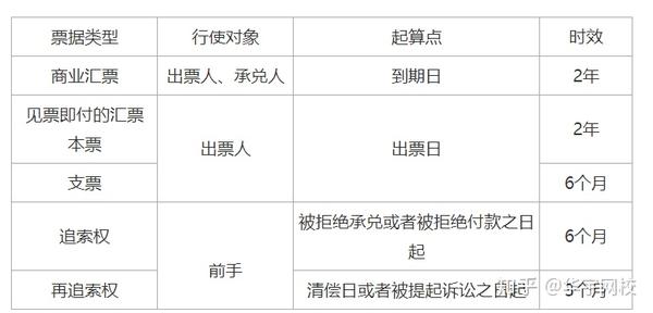 4,票据权利时效( 票据权利时效期间不是提示付款期间)