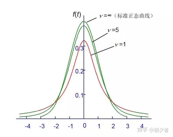 统计学-t分布 - 知乎