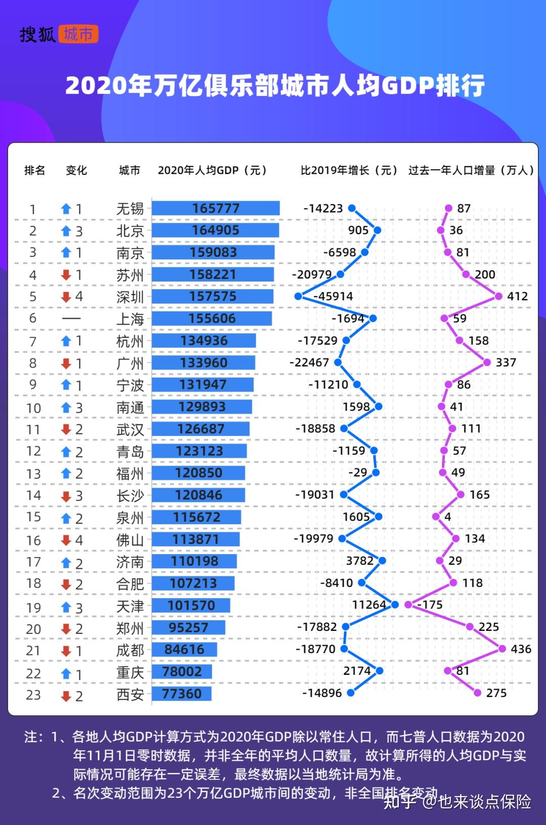 人均gdp排行榜大洗牌,深圳从榜首跌至第七,第一名你绝对想不到!