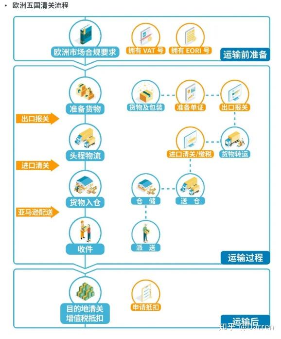 欧洲五国的清关流程