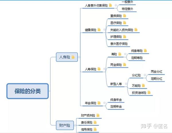 保险的分类与功能