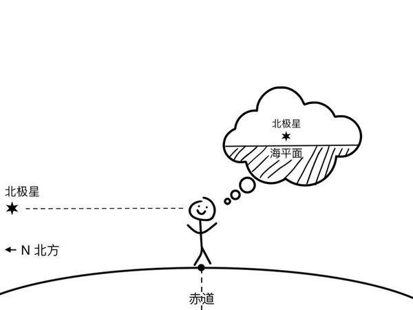 只要摸清了这个规律,通过观察北极星和地平线的高度角,不就能算出我在