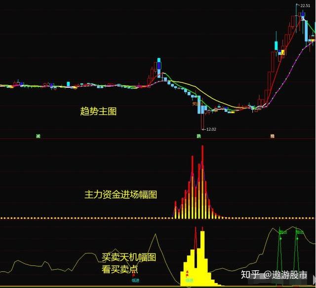 通达信精选指标主力资金进场指标看透个股资金动向