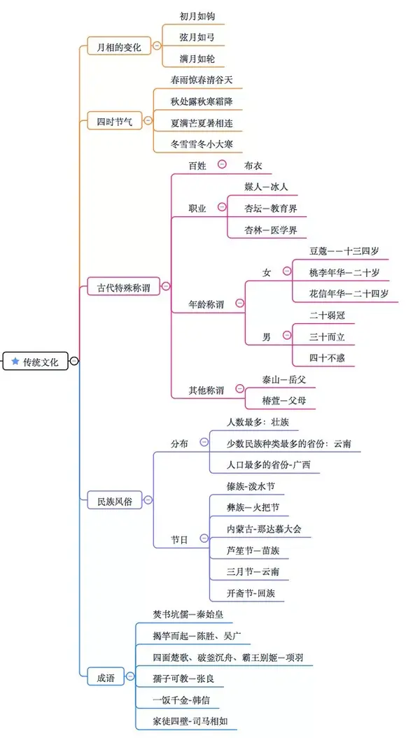 小编都帮大家总结成思维导图啦 有空的时候看两眼~拿下 118分