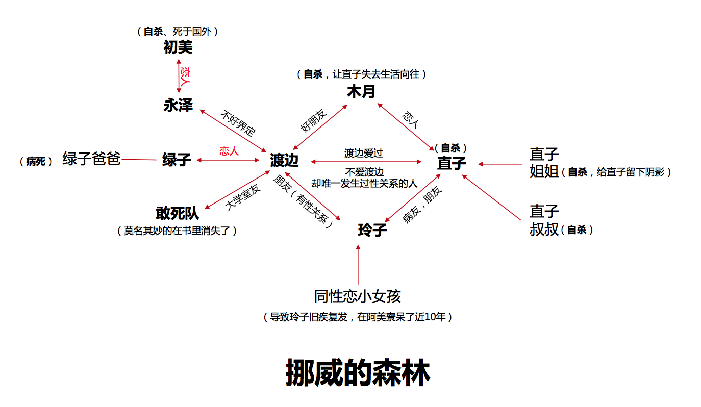 挪威的森林讲了什么