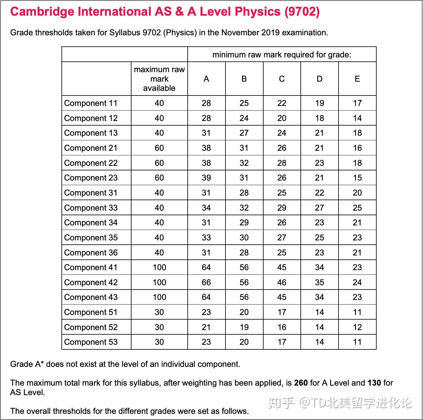 alevel物理多少分才能拿aaalevel物理cieedexcel考局成绩等级说明