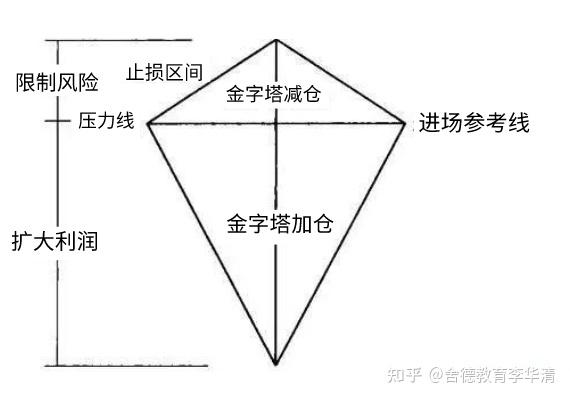 期货股票交易经典的加减仓手法金字塔式加减仓法