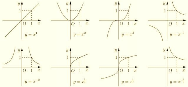 高中数学基本初等函数: 一,幂函数 1,幂函数:y = x^a(a为常数,a∈q) 2