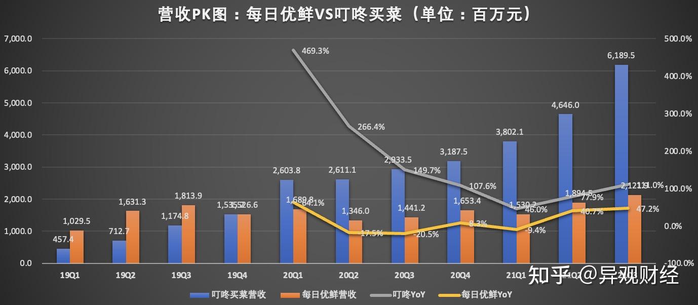 每日优鲜vs叮咚买菜谁更具备扭亏为盈的潜力