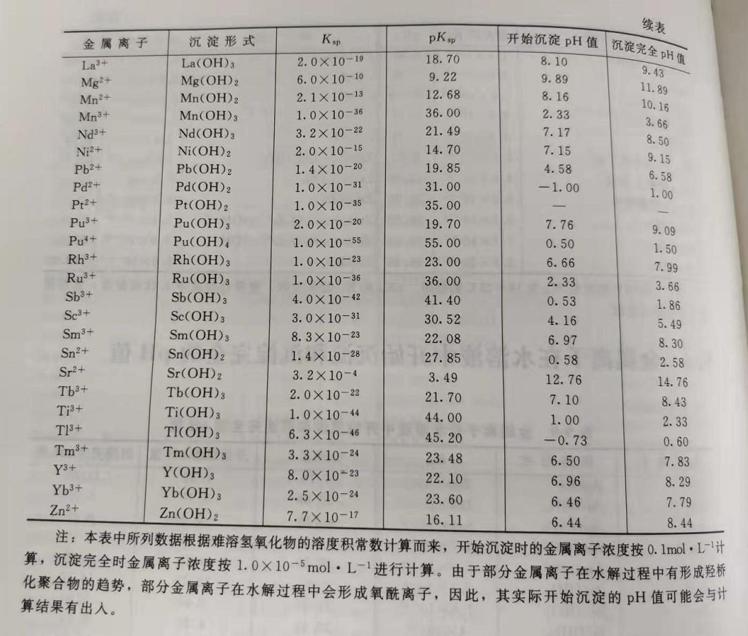 为什么三价铁的完全沉淀ph是一个范围越大不是越容易沉淀吗