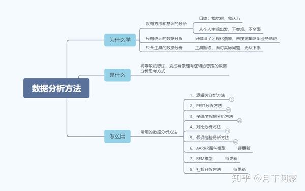 以下我用思维导图的方式,将一些常见的数据分析方法列举出来.