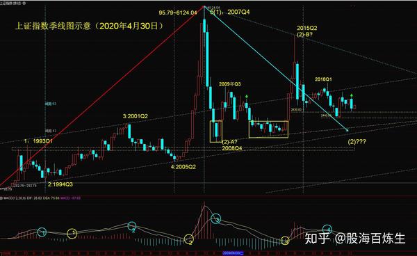 中国股市激荡三十年2020年上证指数4月线2850一线趋势连续受压第13个