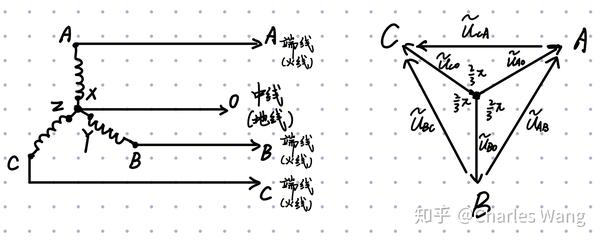 左图为三相四线制接法,右图为三个相电压与三个线电压之间的矢量关系