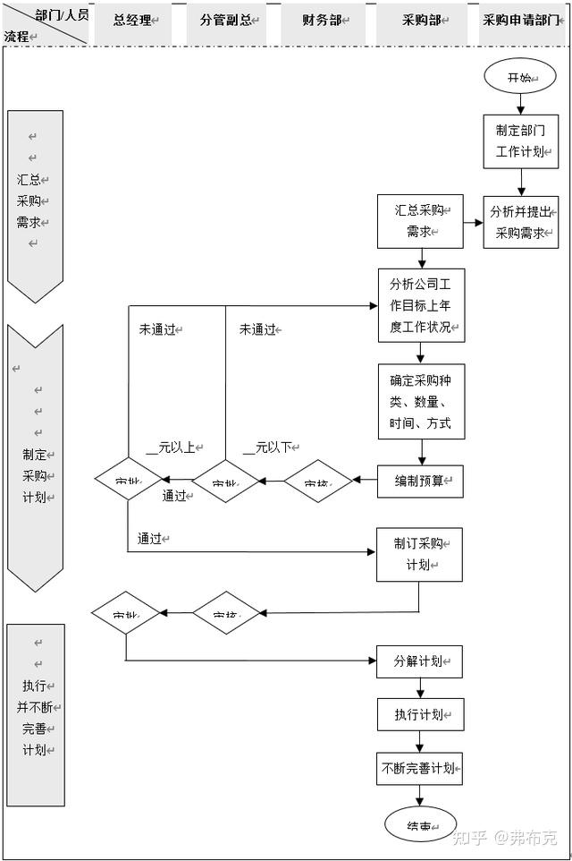 采购管理流程设计及描述采购计划采购招标采购库存管理