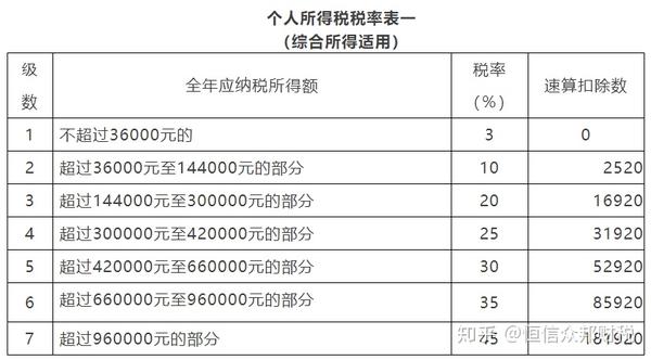 新个税:个税税率速算扣除数及适用范围!(完整版