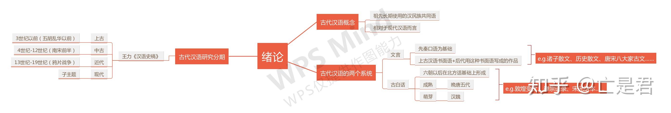 中文系咸鱼也想好好学习古代汉语通论思维导图1