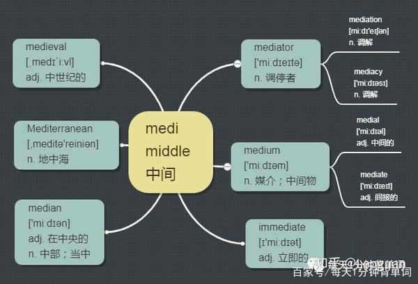 每天1分钟背单词词根medi
