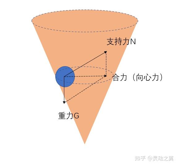 圆周运动的物体在斜面支持力大于重力吗