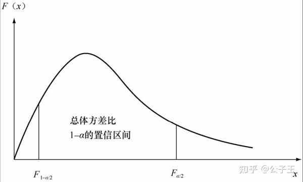 方差比的置信区间示意图