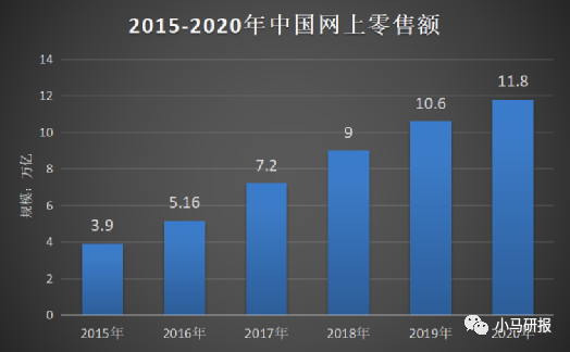2015-2020年中国网上零售额统计表
