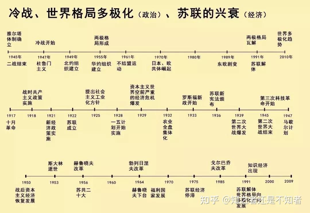 新高一丨最全中外历史大事件时间轴来了一目了然建议收藏