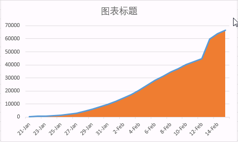 excel图表技巧:新冠数据动态组合图,让你看到抗疫曙光