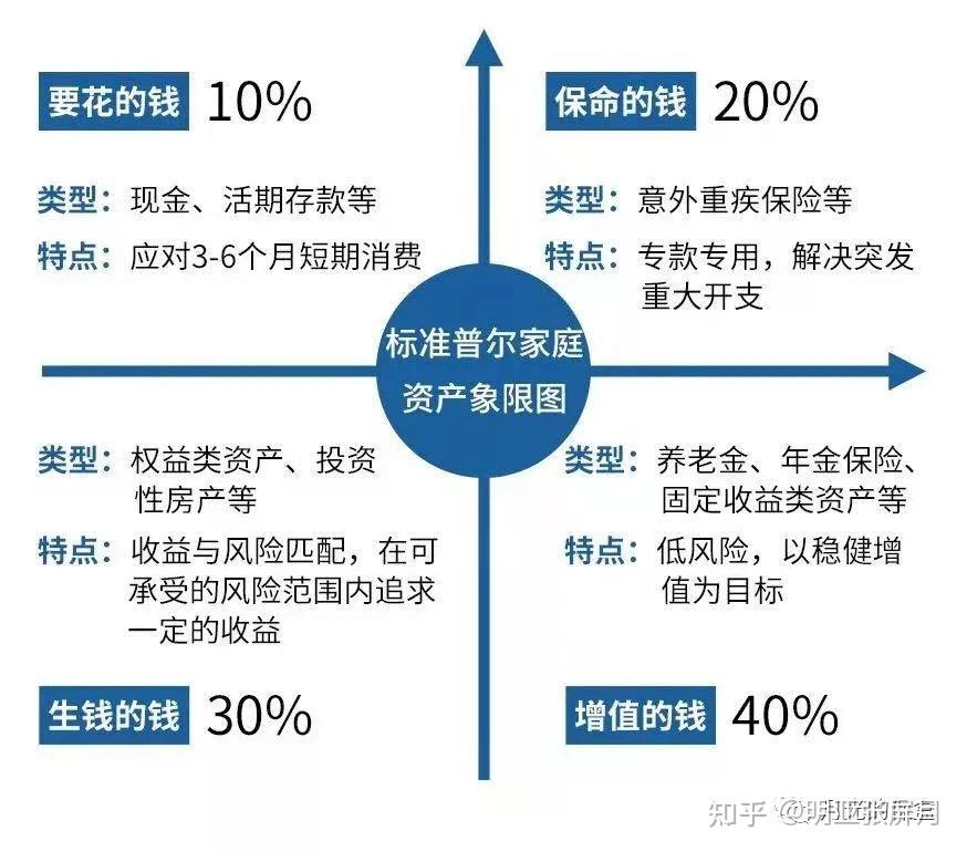 每日探险024期标准普尔家庭资产配置图