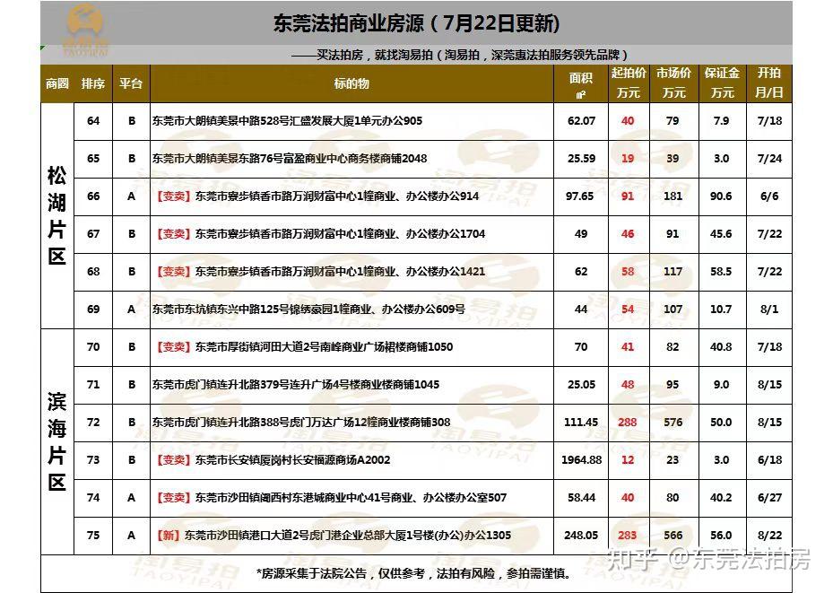 东莞法拍房本周展望7月22日