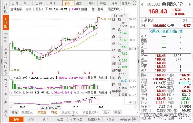 返乡要核酸检测,金域医学等股票可以追吗?