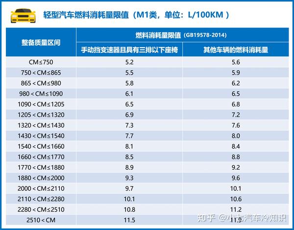 在新出台的《gb 19578-2021乘用车燃料消耗量限值》中,燃油消耗量限值