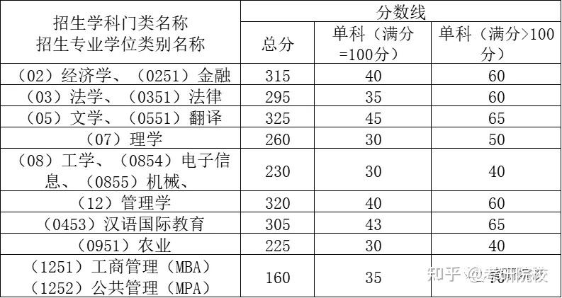 二,2020年西南科技大学研究生分数线