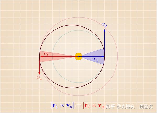 开普勒第二定律