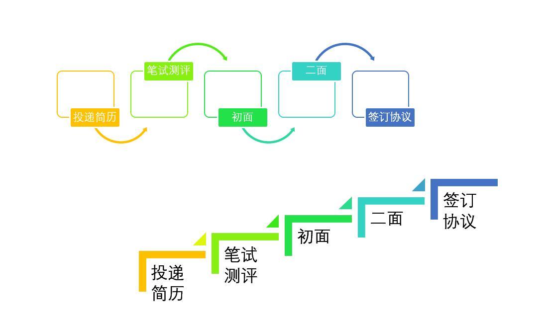 效率很低,今天分享的方法是插入smartart的方法(低版本可能没有这功能