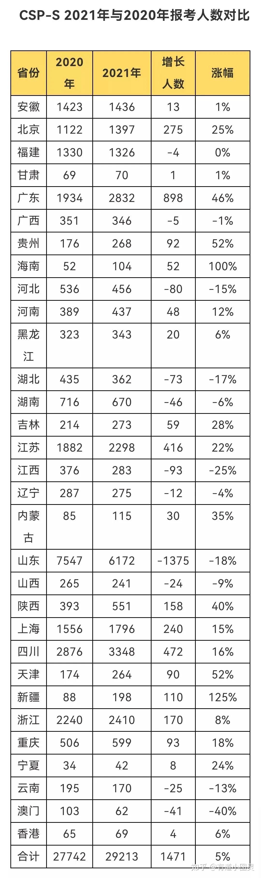 2021年31省市cspjs第一轮认证考试数据分析