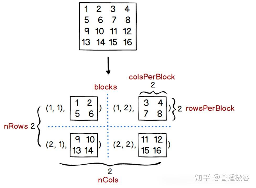 干货大数据矩阵运算利器sparkdistributedmatrix