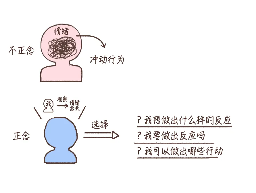练习正念后,我们会更少地在"情绪上头"后立即做出行动,而有能力在巨大