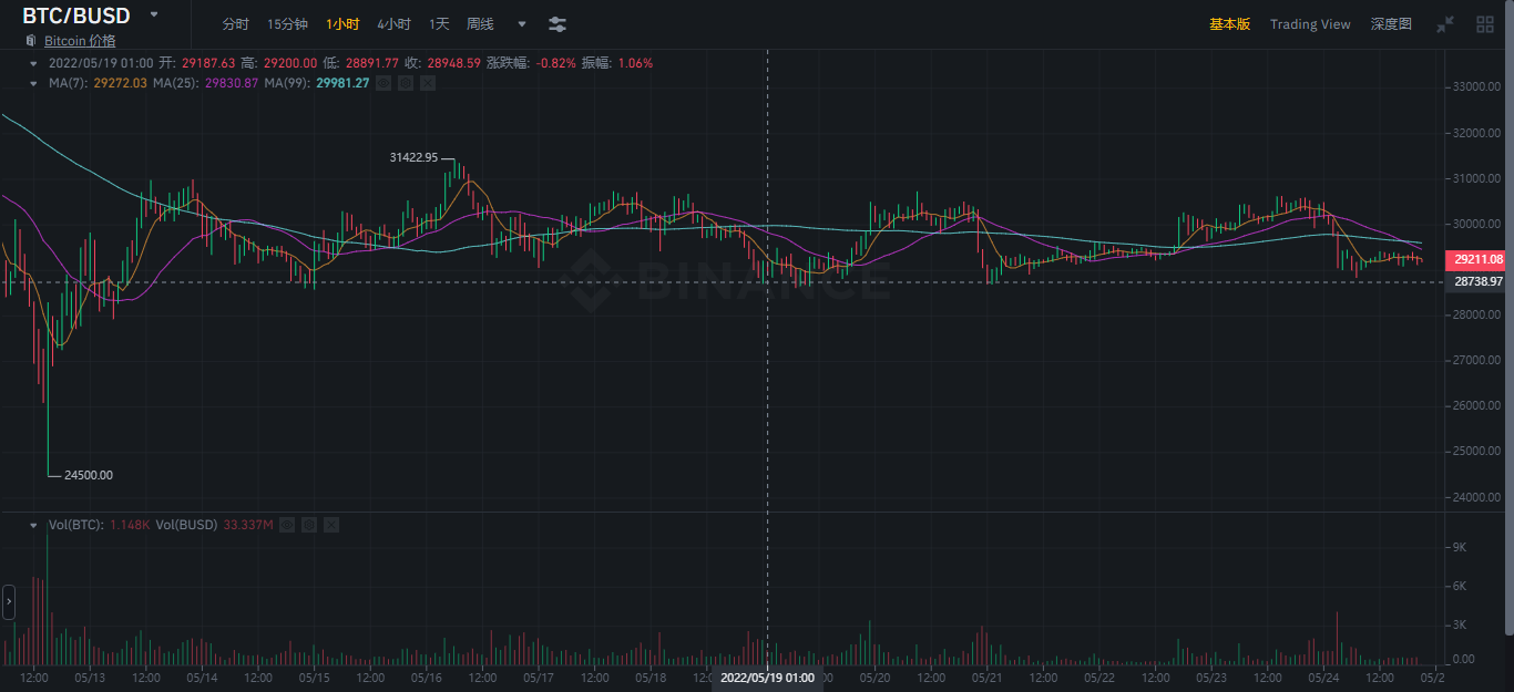 比特币行情分析2022年5月24日
