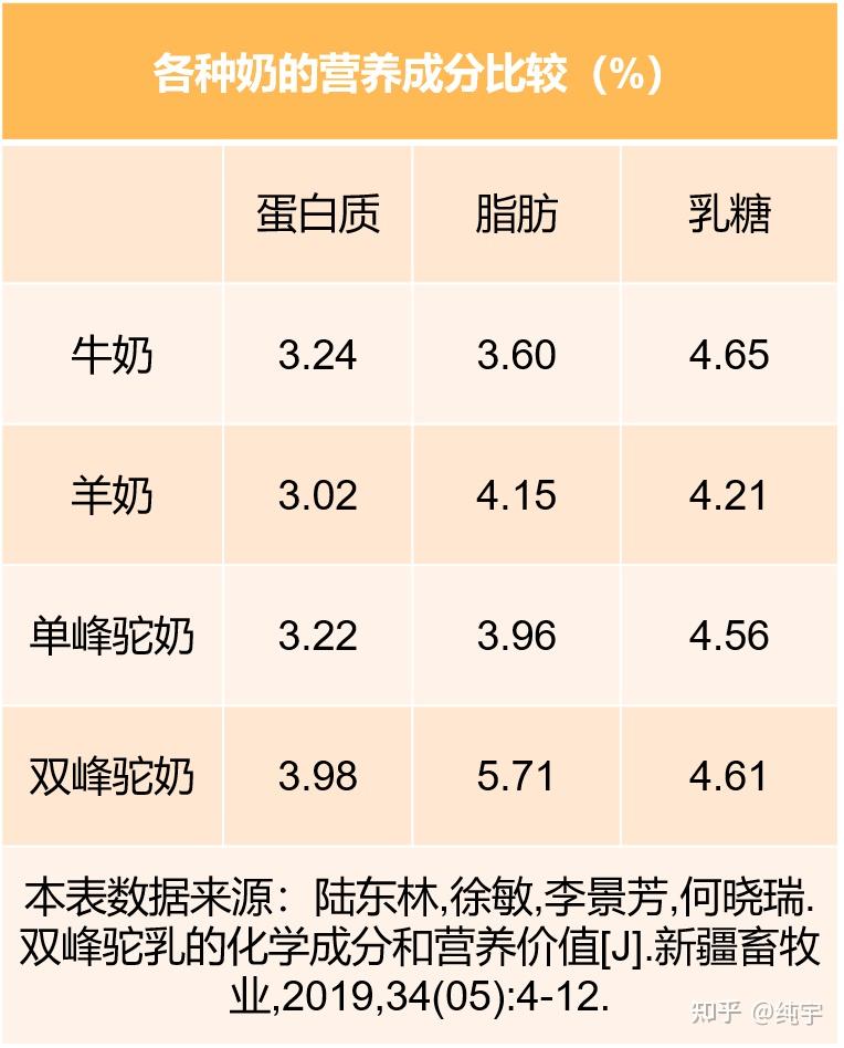 01 牛奶,羊奶,骆驼奶的营养成分对比