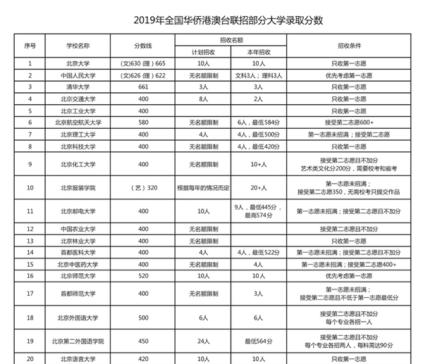 2019江西美术联考分数录取线_2019港澳台华侨联考录取分数线_华侨联考2019政策