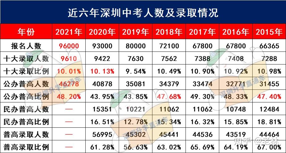 深圳中考各梯队的录取情况:那我们上面说过用等级线 录取率的方法来