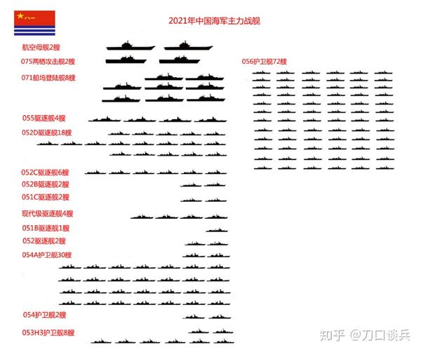 我们有2艘航母,2艘075两栖攻击舰,8艘071船坞登陆舰,4艘055,18艘052d