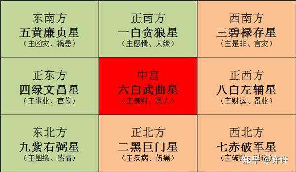 各位请看今年辛丑年的九宫飞星图,五黄廉贞星都天大煞飞到了东南方位