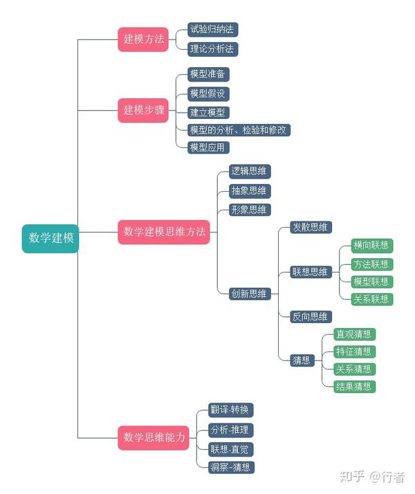 数学建模的"套路招数"!